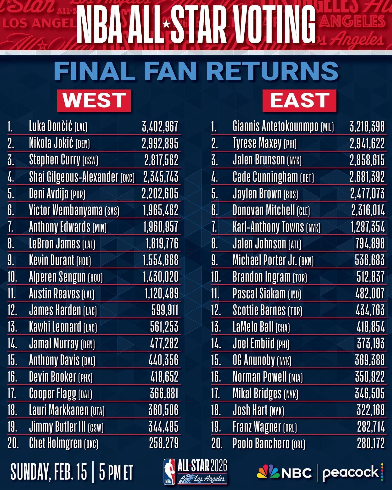  全明星赛球迷投票结果：东契奇票王，詹姆斯仅排名西部第8