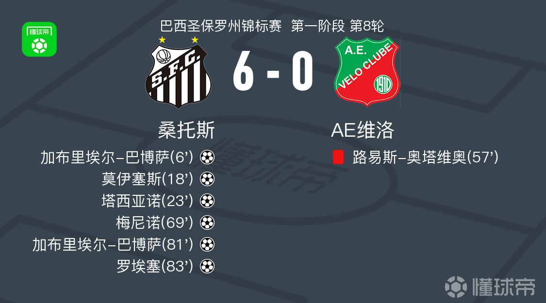  桑托斯6-0狂胜AE维洛，加布里埃尔-巴博萨两球，内马尔献助攻